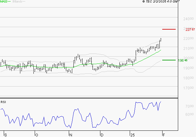 DASSAULT AVIATION : Les résistances sont proches