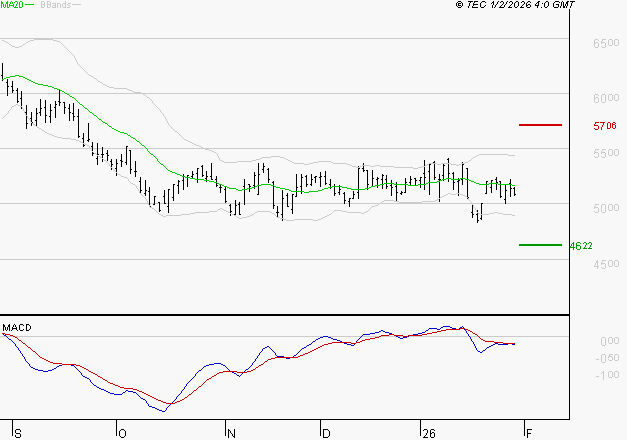 ARKEMA : Sous les résistances, une consolidation est probable