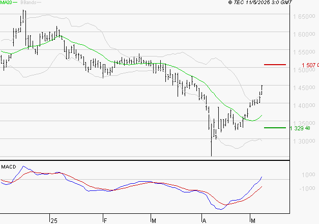 COMPAGNIE DE L'ODET : Les signaux haussiers sont intacts