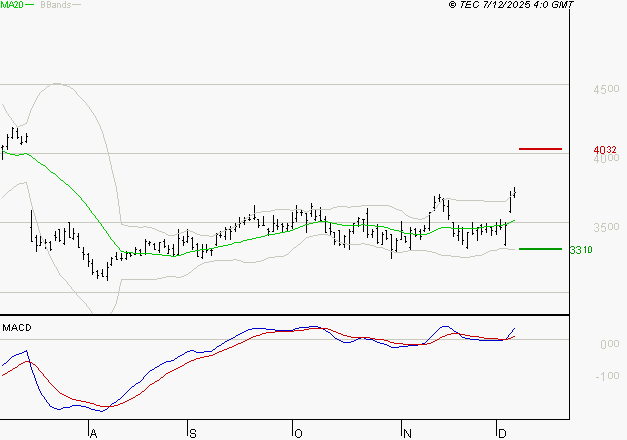 RENAULT SA : Le mouvement reste haussier