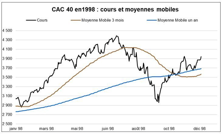 Le CAC 40 en 1998. (Source : Factset et VALQUANT EXPERTYSE)