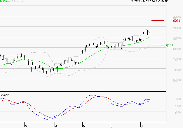 AMUNDI SA : Les signaux haussiers sont intacts