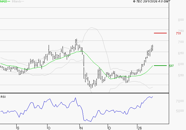 SES : Risque de correction sous les résistances