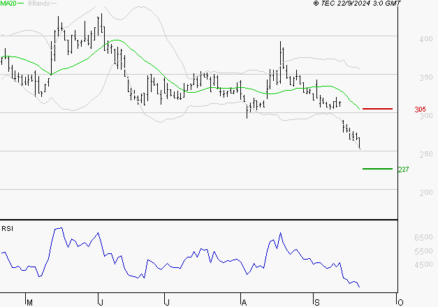 VALNEVA SE : Baissier mais survendu