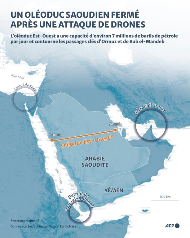 Carte montrant le tracé de l’oléoduc est-ouest de l’Arabie saoudite, qui pouvait transporter jusqu’à 7 millions de barils de pétrole par jour et contourner les points de passage stratégiques de Bab el-Mandab et du détroit d’Ormuz, avant d’être fermé à la suite d’une attaque de drones ( AFP / Sherine ELSAYARY )