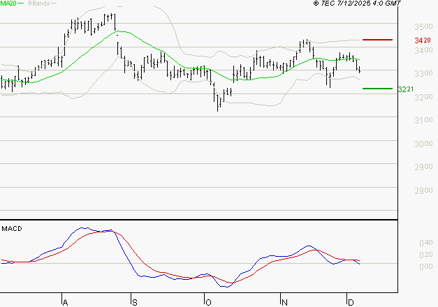 KLEPIERRE : La tendance baissière peut reprendre