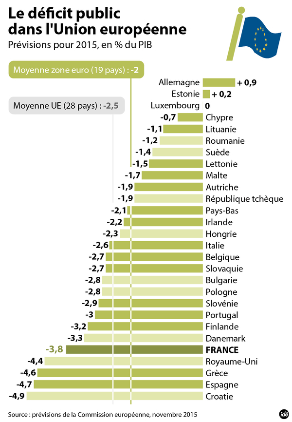 Le déficit public prévisionnel dans l'UE à 28 (Commission européenne).