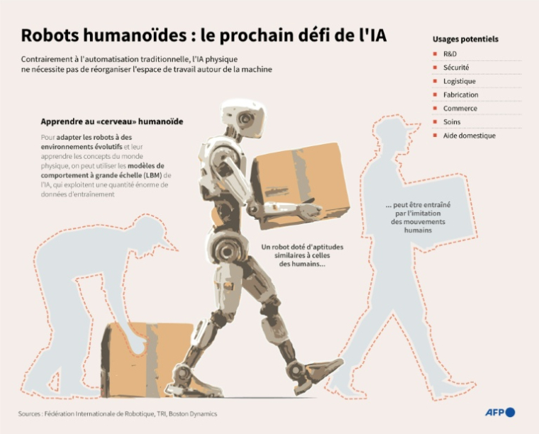 Infographie sur l'IA physique et l'entraînement des robots humanoïdes pour qu'ils soient dotés d'aptitudes semblables à celles des humains ( AFP / Nicholas SHEARMAN )