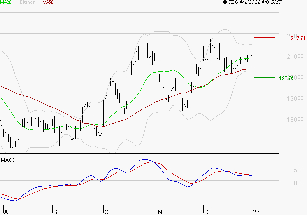SARTORIUS STEDIM BIOTECH : L'indécision domine