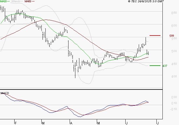 MAUREL ET PROM : Les cours sont à des niveaux intéressants
