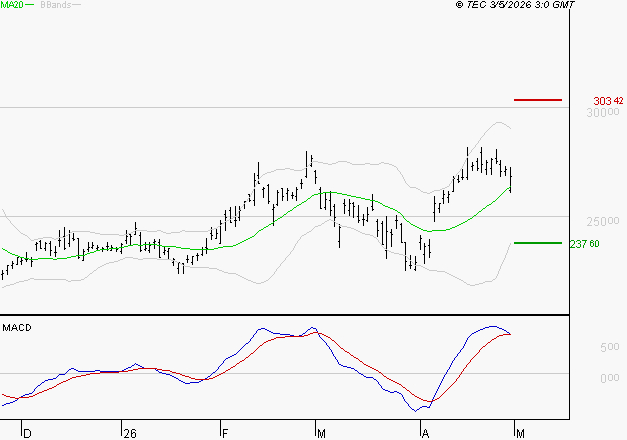 SCHNEIDER ELECTRIC SA : Le mouvement reste haussier