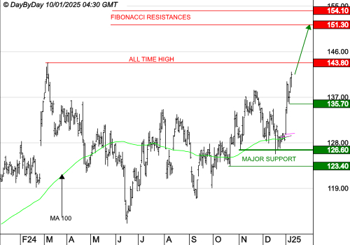 GAZTRANSPORT ET TECHNIGAZ : Les cours progressent toujours