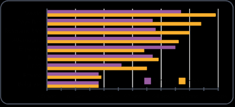 Age moyen de sortie du marché du travail en 2017 (Source : Commission européenne, The Ageing Report, Cross country tables, mai 2018)
