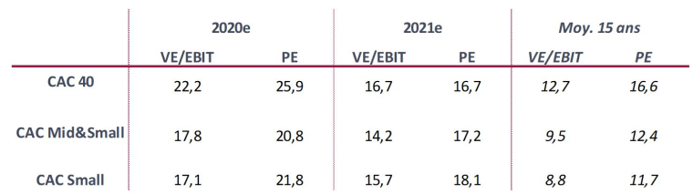 Valorisation des indices. (Source : InFront au 29/01/2021 - valeurs médianes)