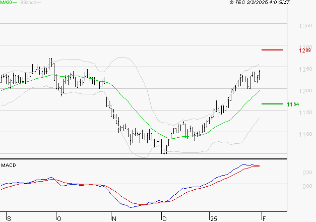 M6 : Le mouvement reste haussier