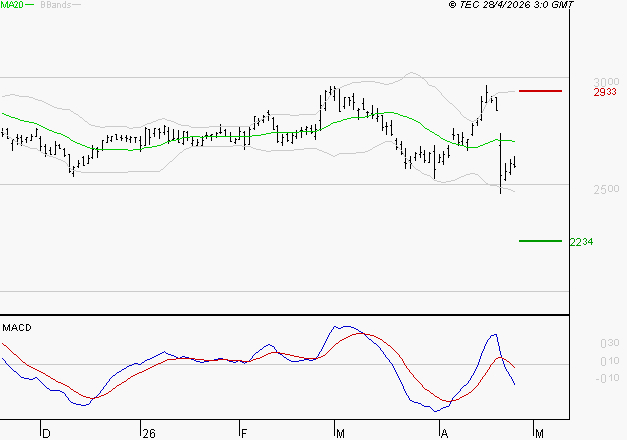 BUREAU VERITAS : La tendance baissière peut reprendre