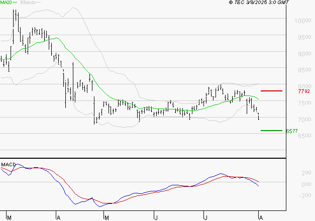 ALTEN : La tendance baissière peut reprendre
