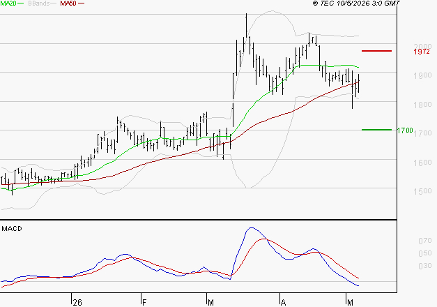 JCDECAUX : Sous les résistances, une consolidation est probable