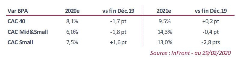 Estimations de variation des bénéfices par action au 29 février. (Source : InFront)