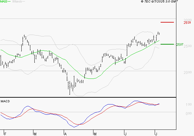 STMICROELECTRONICS : Le mouvement reste haussier