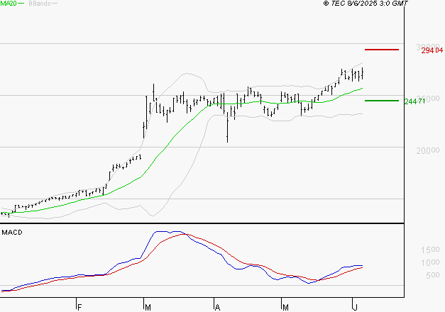 THALES : Le mouvement reste haussier