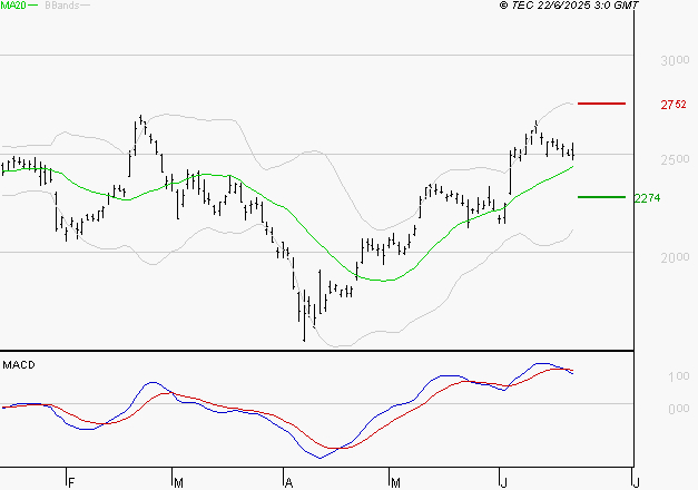 STMICROELECTRONICS : La situation technique est plutôt incertaine
