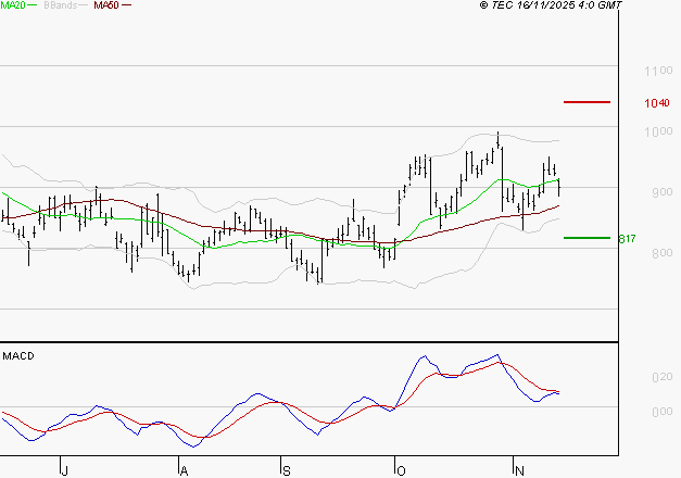 STELLANTIS (Milan) : L'indécision domine