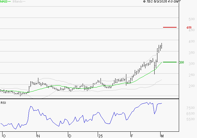 CLARIANE : Les résistances sont proches