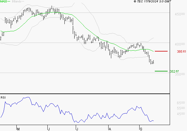 L'OREAL : Surveiller le comportement des cours sur les supports