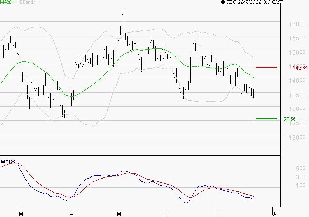 LEGRAND : Sous les résistances, une consolidation est probable