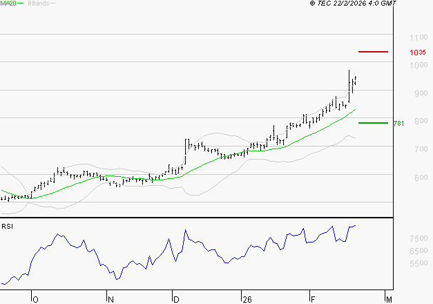 DERICHEBOURG : Risque de correction sous les résistances