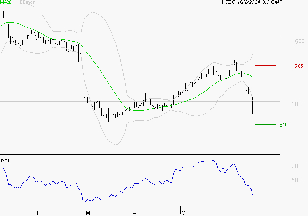 NEXITY : Baissier mais survendu