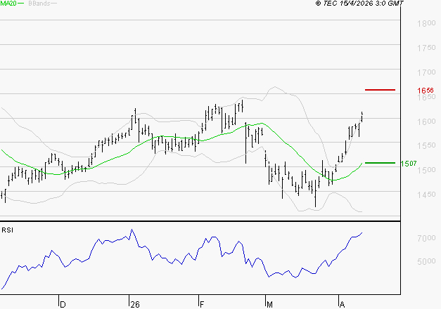 COFACE : Les résistances sont proches