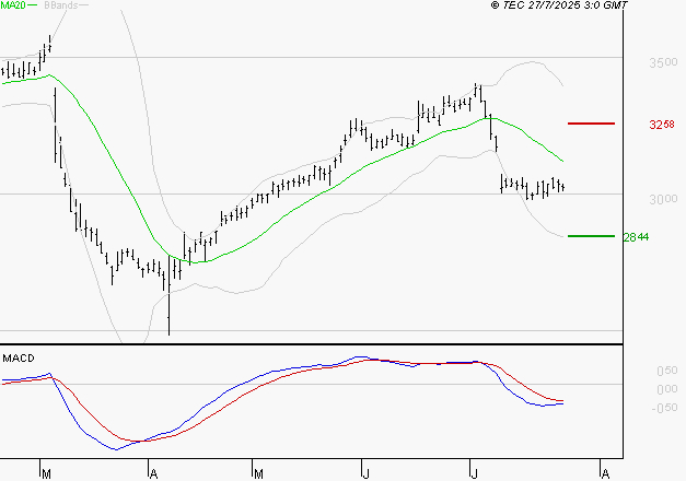 FDJ UNITED : Sous les résistances, une consolidation est probable