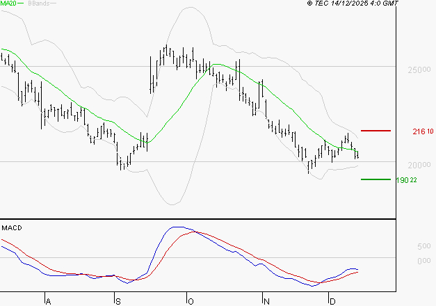 VUSIONGROUP : Attendre un test du support