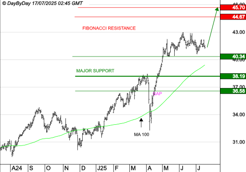 AXA : La tendance est haussière