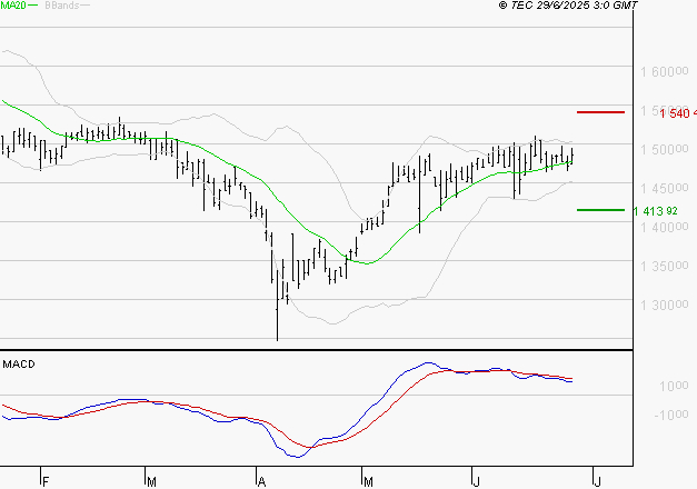 COMPAGNIE DE L'ODET : L'indécision domine