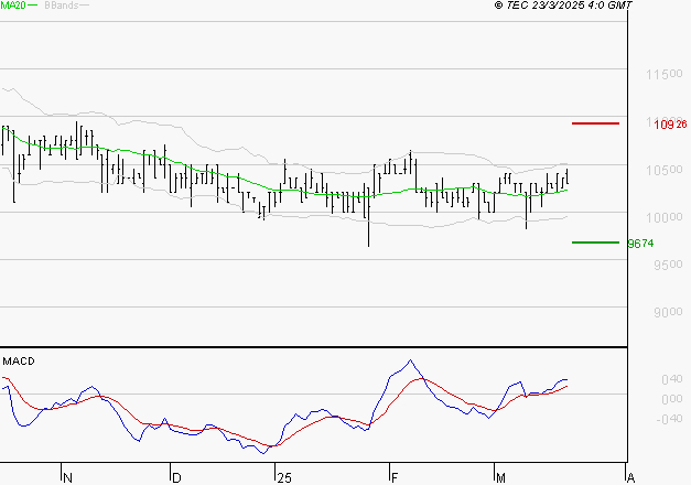 BAINS MER MONACO : Les signaux haussiers sont intacts