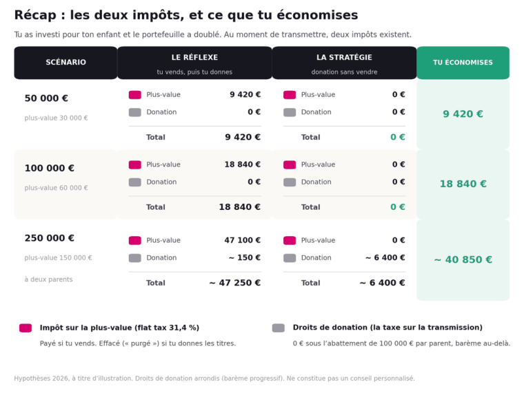 Le r&eacute;cap.