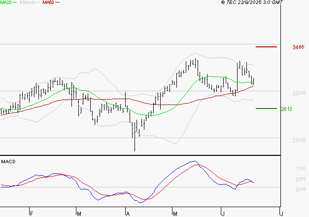 FNAC DARTY : Une consolidation vers les supports est probable