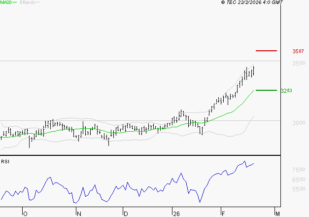 VEOLIA ENVIRONNEMENT : Risque de correction sous les résistances