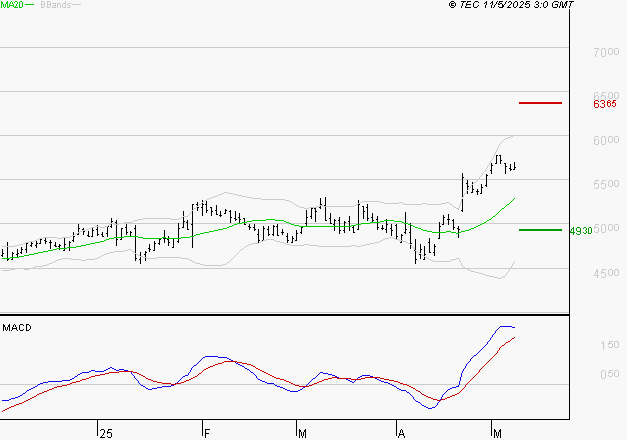 EUROFINS SCIENTIFIC : Les signaux haussiers sont intacts