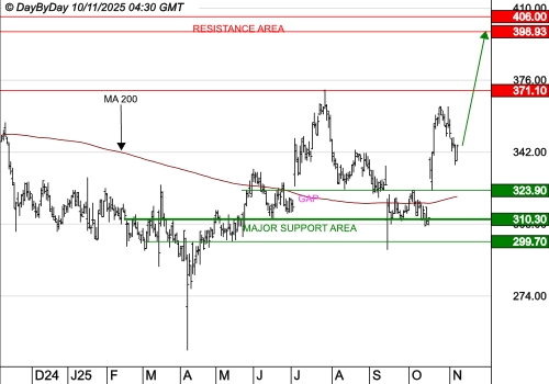 VIRBAC SA : Le mouvement peut se poursuivre
