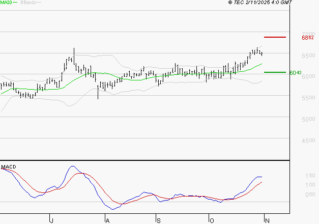 VICAT : Le mouvement reste haussier