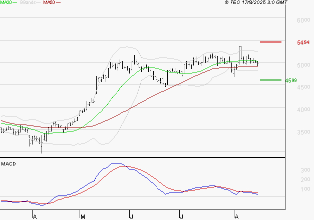 EQUASENS : Une consolidation vers les supports est probable