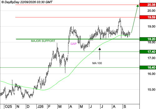 GETLINK : La tendance est haussière