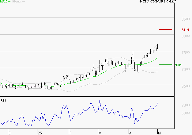 DANONE : Les résistances sont proches