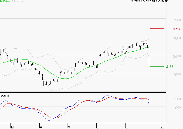 STMICROELECTRONICS : La consolidation peut se poursuivre