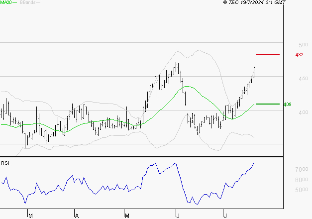 EUTELSAT : Les résistances sont proches