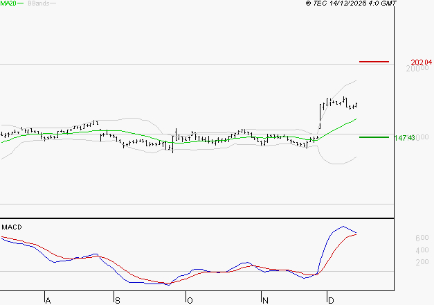 TRIGANO : Le mouvement reste haussier